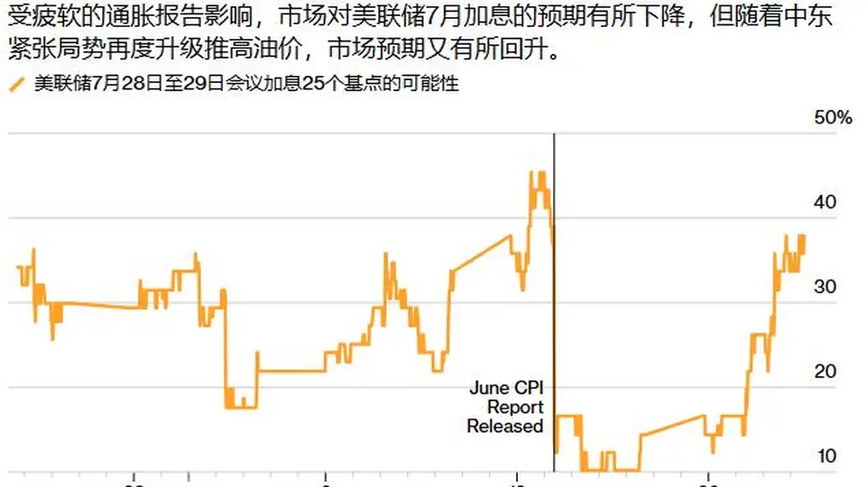 美联储7月议息会议成观众热议焦点 加息预期随中东局势、关税政策及AI需求三重因素大幅升温