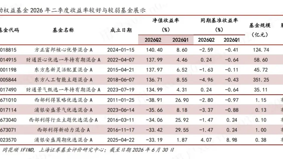 AI细分紧缺状态或将长期持续 金梓才严凯等TOP基金经理调仓指向这些方向