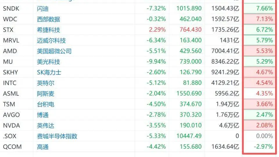 7月30日美股盘前半导体板块集体发力,ARM低位反弹超10% 多只热门芯片股涨幅亮眼
