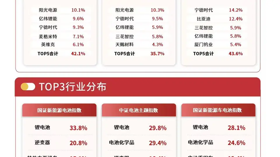 连追5日吸金近2.7亿，储能电池ETF易方达（159566）成投资者热议，双轮驱动让储能赛道热度拉满