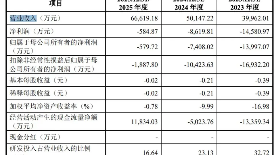 7月31日国仪申购启动!21.22元/股发行价引多方参与,三年亏超2亿盼2026扭亏,兆易创新子公司纳入战略配售