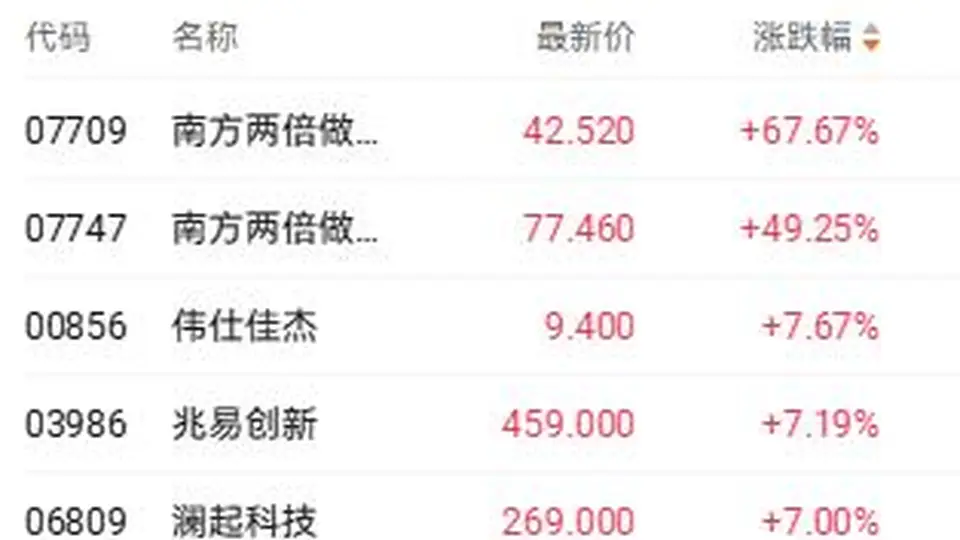 港股收盘：科技指数周涨超4%成亮点 场内多元个股涨跌有戏