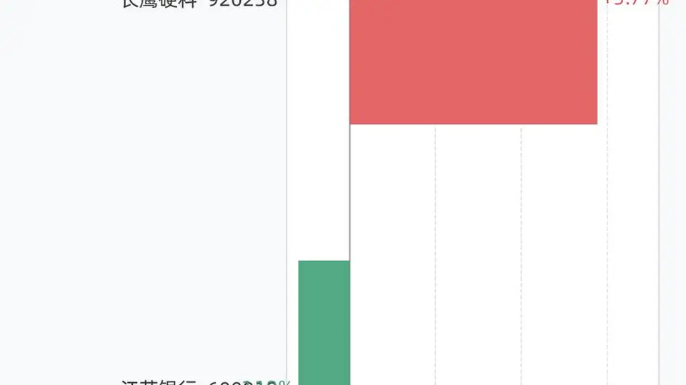 8月3日A股2只股票创下历史新高 长鹰硬科涨超5%吸引大量关注