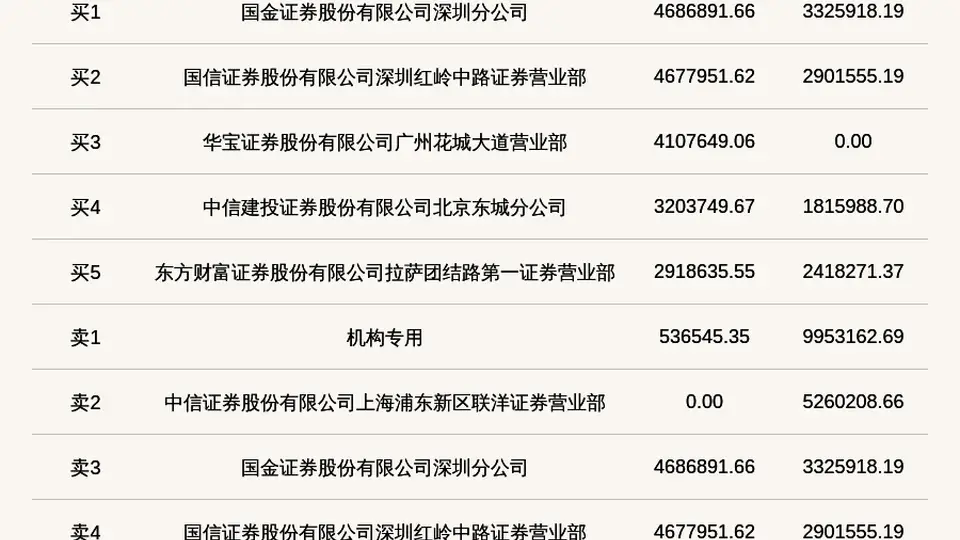 北交所千岸科技8月4日登龙虎榜 机构席位净卖出超995万