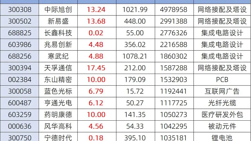 科技股集体回暖 13只百亿成交股全收涨 参与其中的“易中天”三股平均涨15% 科创板反弹幅度或超两成