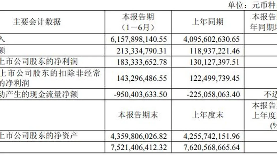 有研新材上半年净利超四成增长 存货因备货需求大幅增至18.86亿元