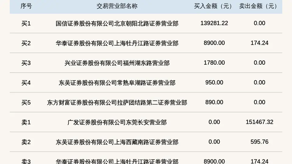 2026年8月5日笑果科技登龙虎榜 当日超97%振幅引投资者关注