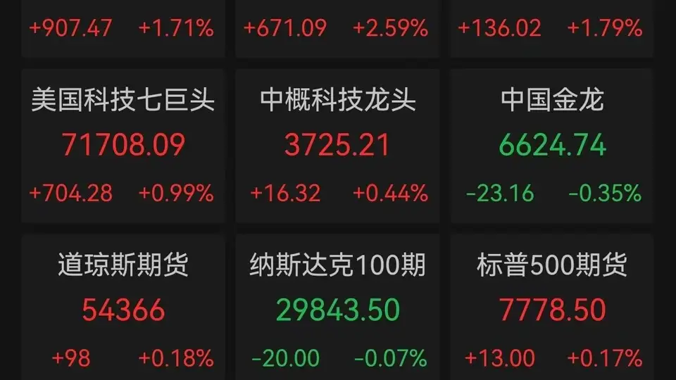 参与国际金融市场行情 道指破54000点标普冲7700点 半导体存储光通信全线升温