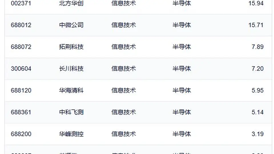 多只半导体设备ETF半日涨幅超9% 中韩半导体ETF等掀起投资热浪引投资者参与热潮