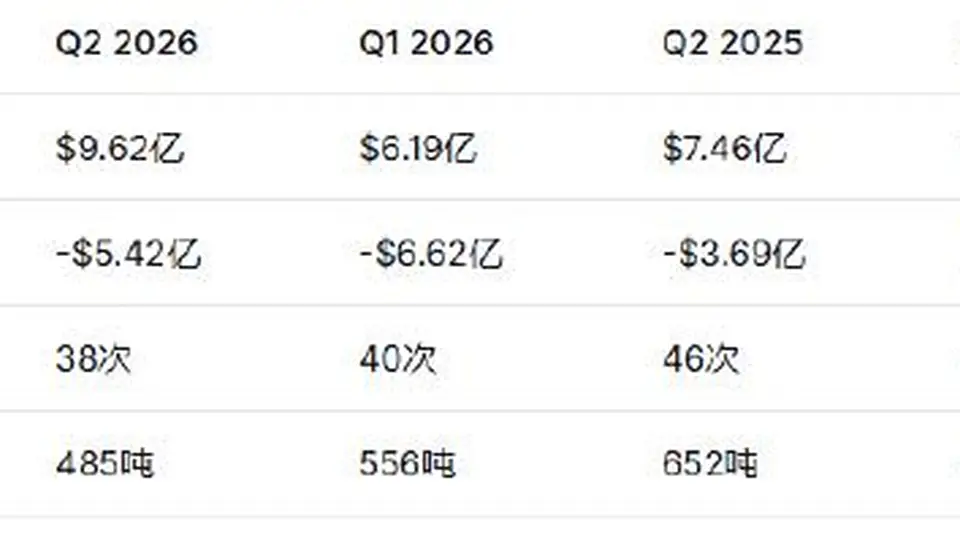 SpaceX二季度营收78亿同比增92% 星链AI双业务成增长核心