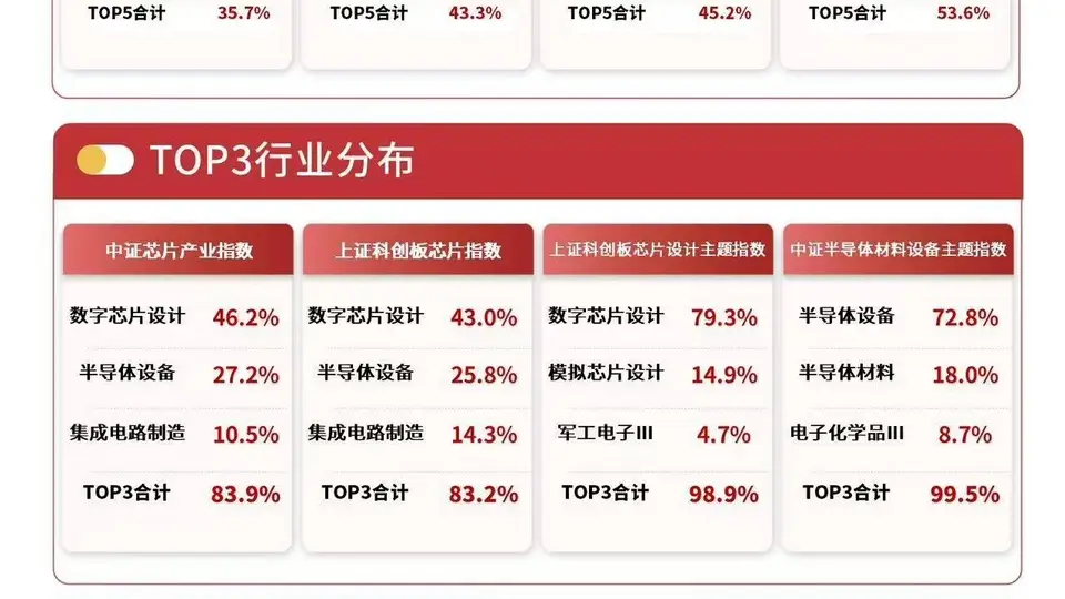 今日半导体股掀涨停潮 这些设备赛道标的获20CM涨停 易方达半导体设备ETF半日涨势惊人引关注