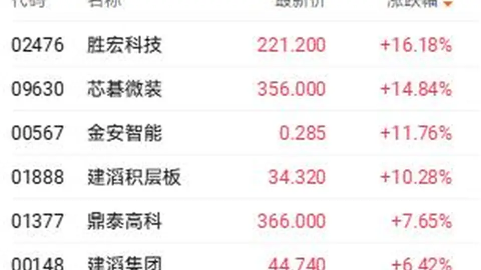 围观港股收盘:算力产业链与黄金股领涨,还有这些个股异动你得知道