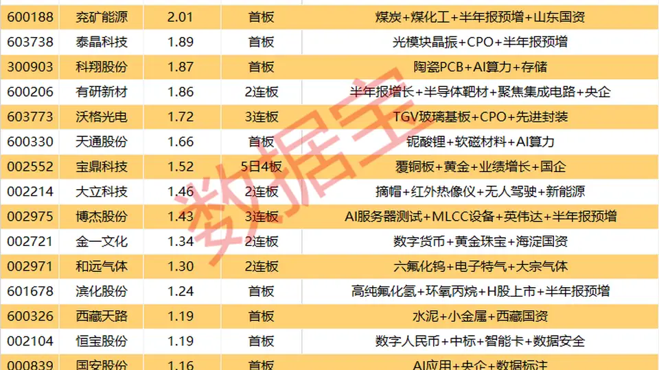 8月6日A股涨停超80只 5股封单超4亿元多元行情引参与热议