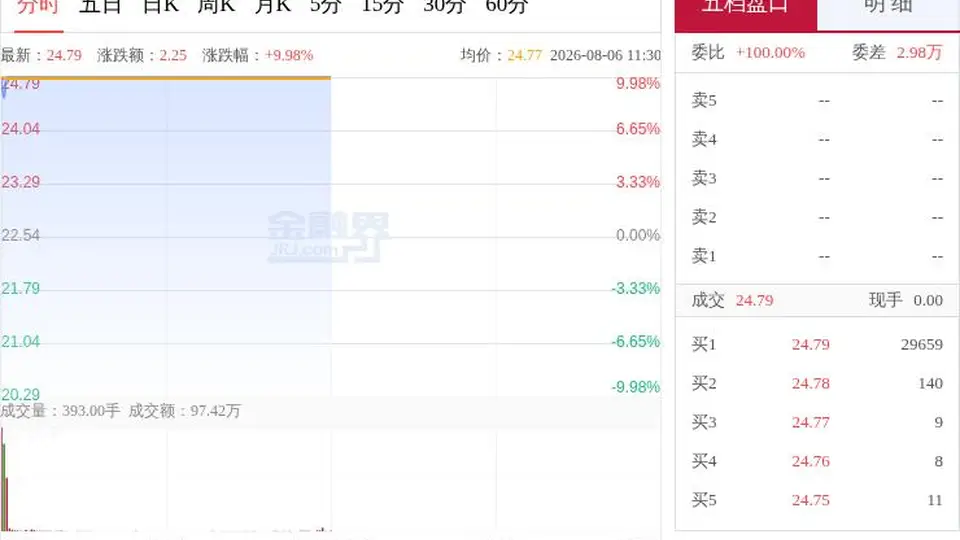 21个交易日收获11个涨停，爱丽家居复牌强势封板，跨界拟收购存储测试设备企业，停牌核查完成带动股价异动