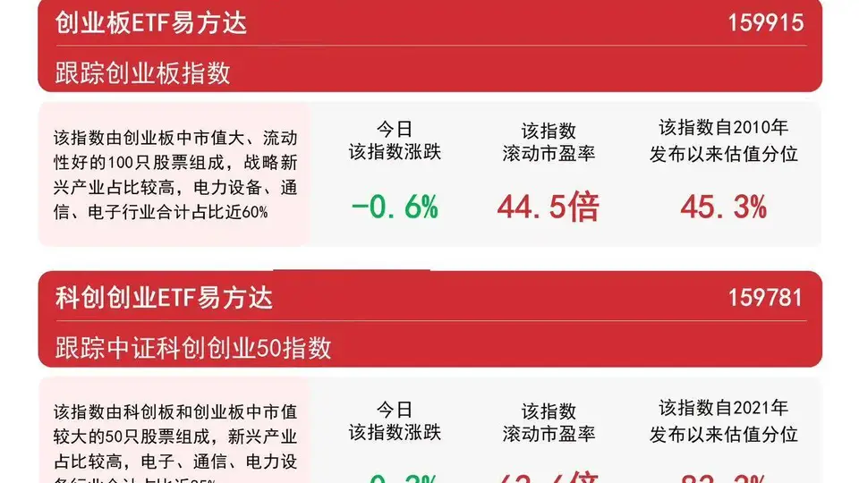 科创创业ETF易方达(159781)连吸4.3亿元,跟着机构投科技成长主线更省心