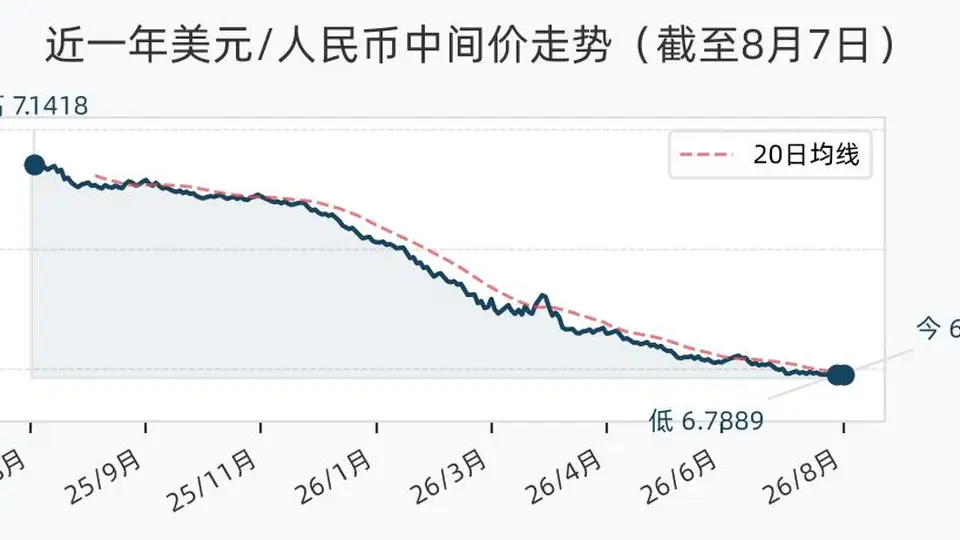 8月7日人民币兑美元中间价调降9基点 围观当日外汇市场多币种涨跌情况