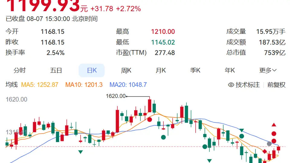 8月7日寒武纪公布超亮眼半年业绩 多元经营成果引得市场关注亮眼表现 股价年内涨幅超30%市值站稳七千五百亿
