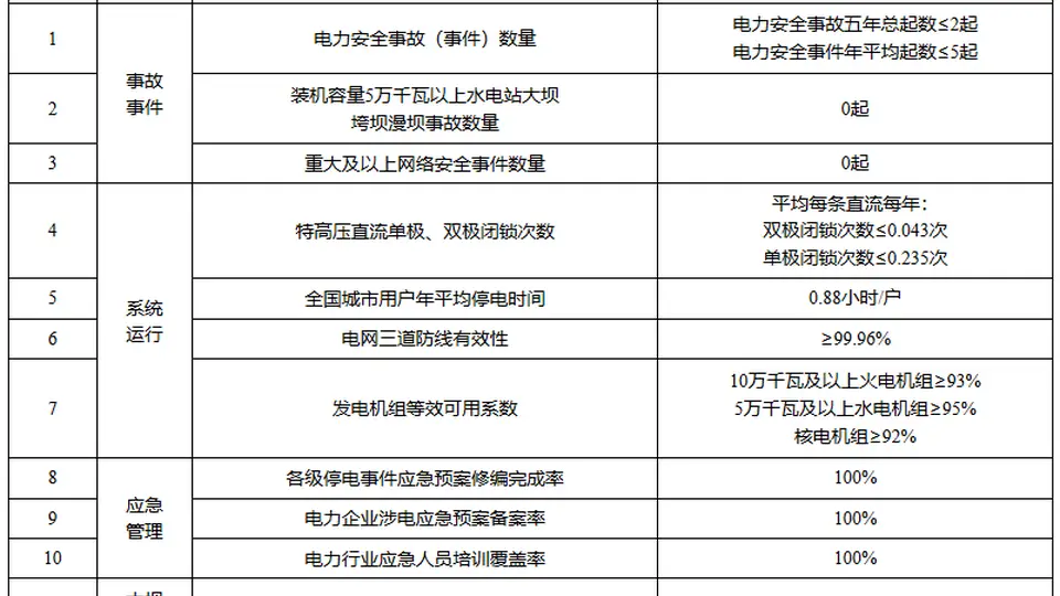 国家能源局印发《电力安全生产“十五五”行动计划》