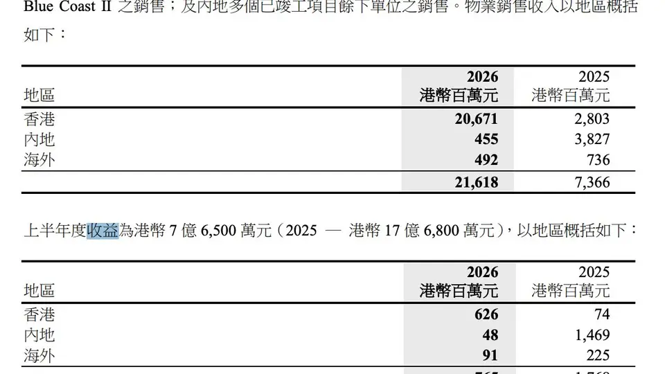 李泽钜手握超200亿港元现金仍然审慎 ，长实管理层坦言对市场“想预测也预测不到”，对内地项目仍将积极促销去化