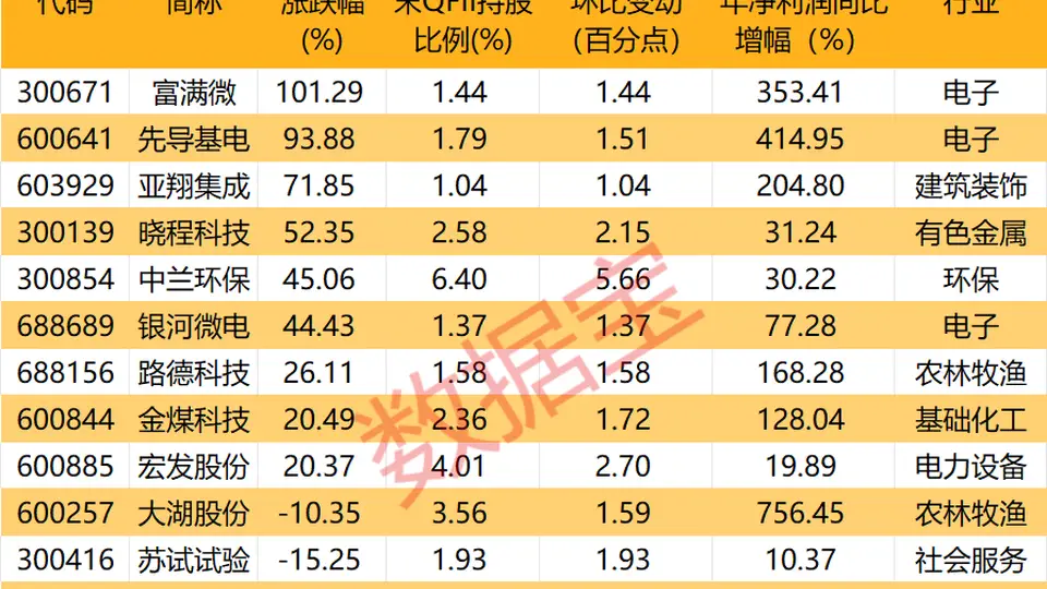 QFII调仓动向曝光 13只绩优股获大幅加仓