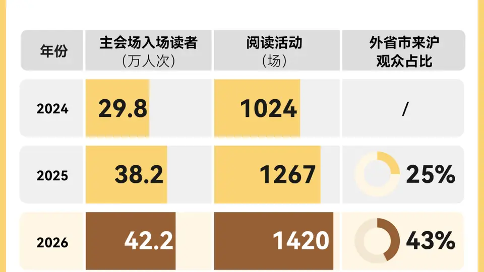 42.2万人次!上海书展入场人数再创新高,大家为啥那么爱逛?