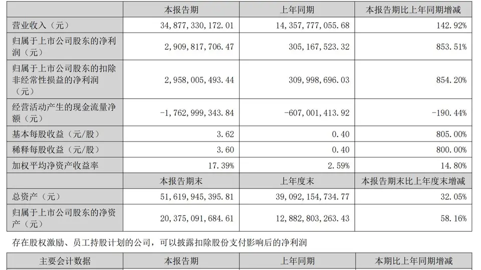 磷酸铁锂龙头，净利暴增853.51%！高端化与储能占比持续提升