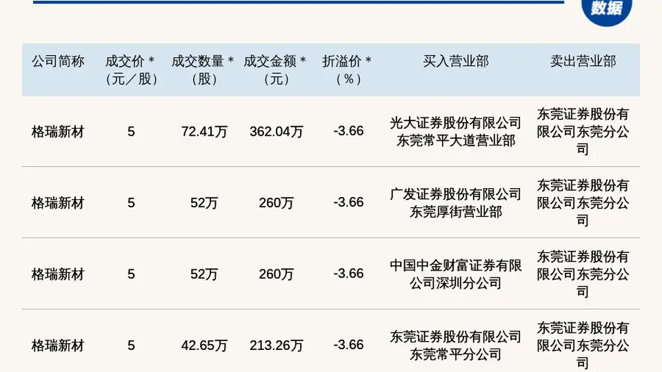 新三板基础层公司格瑞新材发生4笔大宗交易，总成交金额1095.3万元
