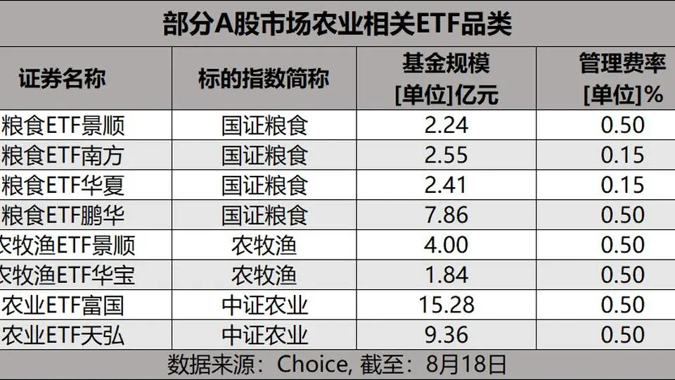 摩根大通预警粮食风险，超强厄尔尼诺进入倒计时！拆解年末窗口下的农业板块逻辑变量