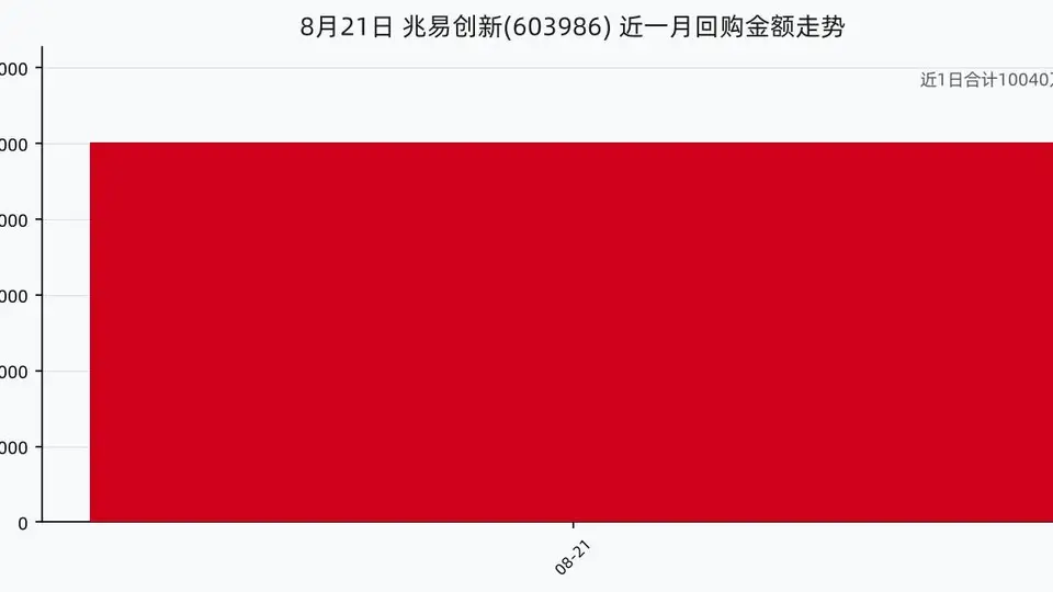 兆易创新8月21日回购股份24.70万股，耗资1.00亿元，近一月已累计回购1.00亿元