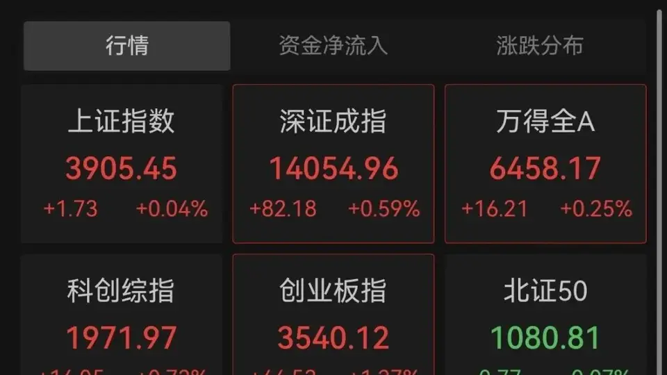 四大指数全线翻红