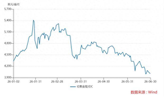 从5600跌到3950，黄金牛市彻底结束了？