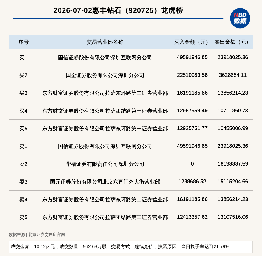北交所上市公司惠丰钻石登龙虎榜：当日换手率达到21.79%