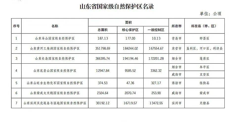 威海多地入选！山东省国家级自然保护区、风景名胜区最新名录发布