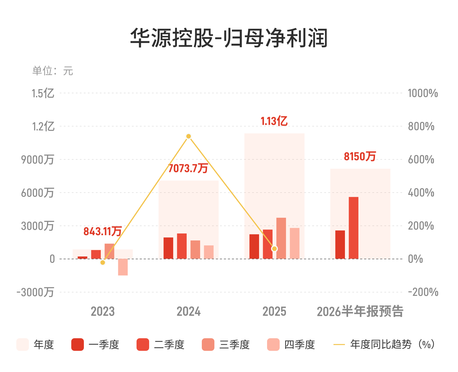 华源控股：预计上半年归母净利润7300万元-9000万元，同比增长50.51%-85.56%
