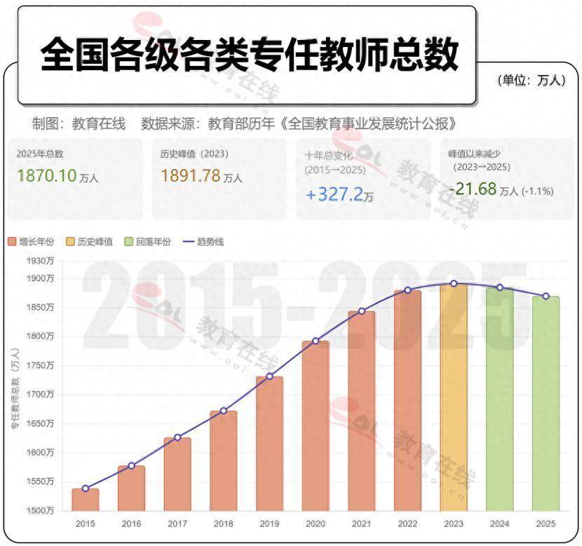 全国教师少了22万，高校教师为何反增34万？